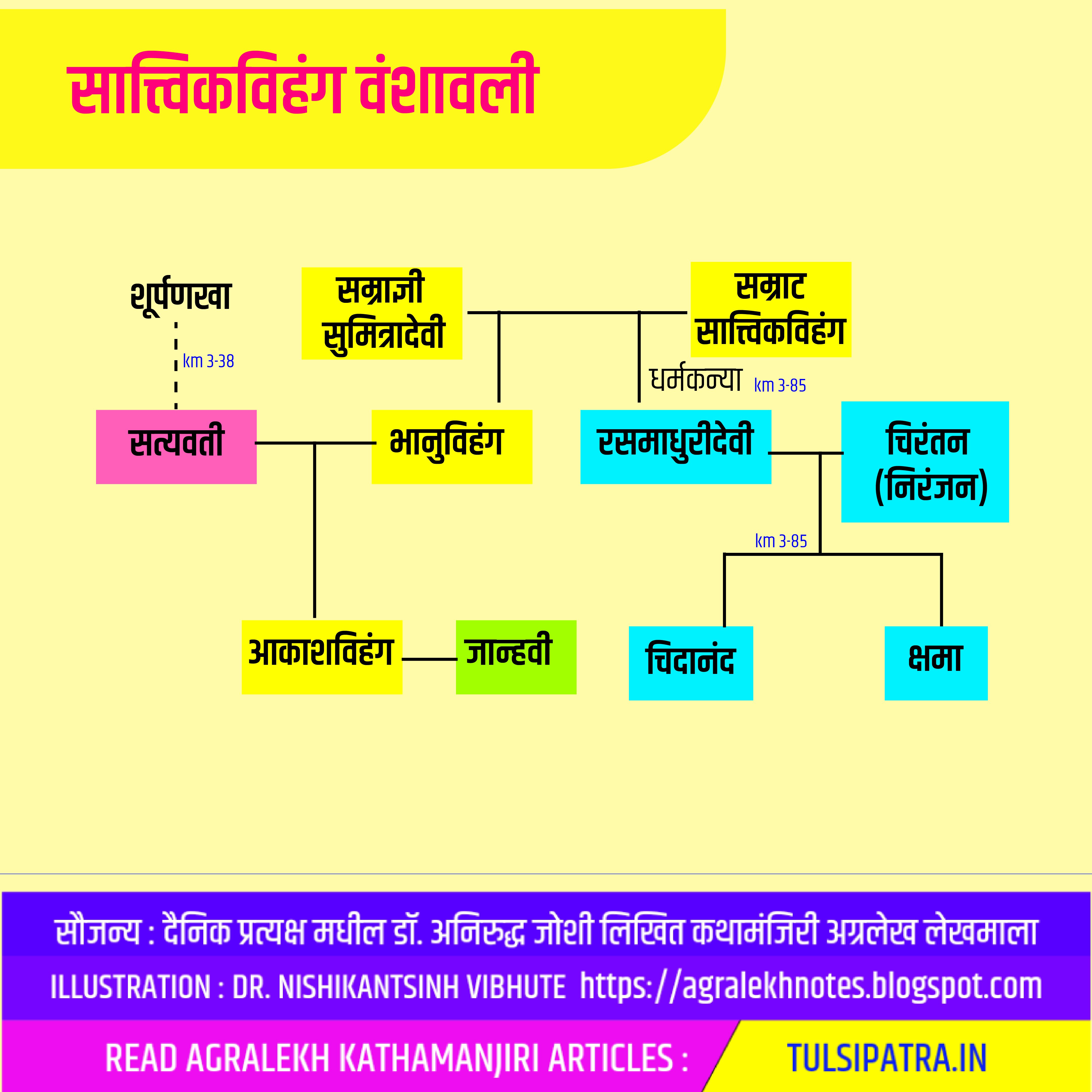 Samrat Satwikvihang and Chirantan Family Tree
