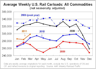 Rail Traffic