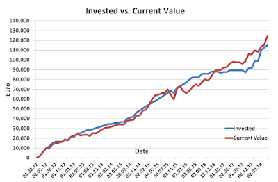 Invested vs Current April 2018