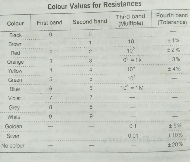 how to find color code of resistor