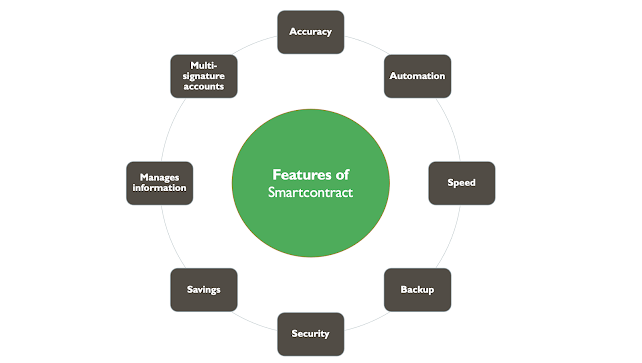 Capabilities of Blockchain Smartcontract Ledger