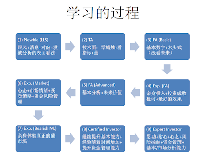 股票学习过程