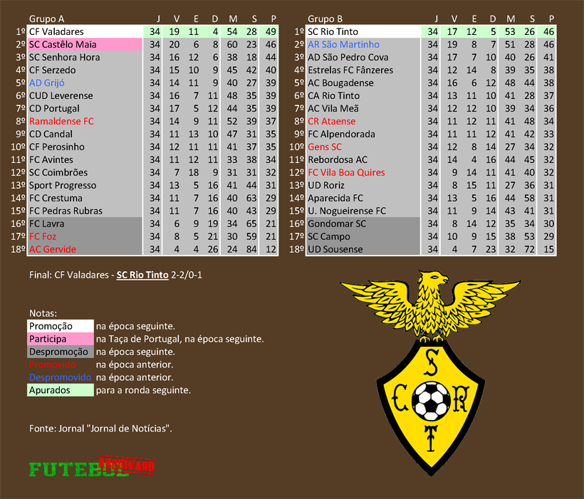 classificação campeonato regional distrital associação futebol porto 1989 sport clube rio tinto