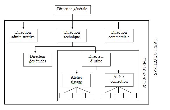 Organigramme de structure hiérarchique  - entreprise et son environnement