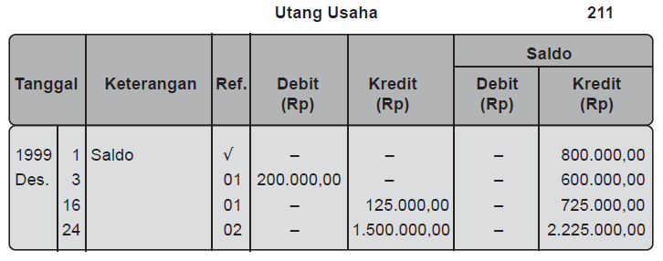 Pengertian dan Contoh Neraca Saldo Setelah Penutupan