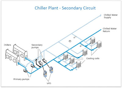 Chiller Plant Secondary Circuit
