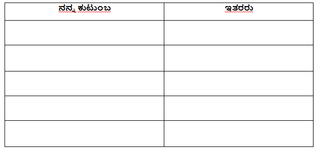 5th EVS Chapter 2 Question Answer In Kannada
