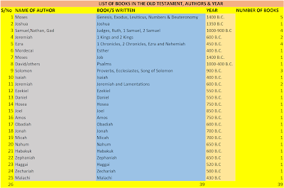 Who And When Was The Old Testament Books Written?