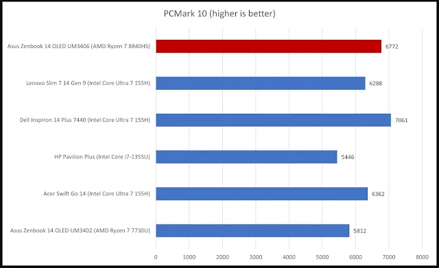 Performa Laptop Asus Zenbook 14 OLED