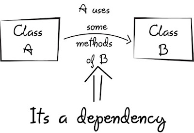  Coding is equally much fine art the Science behind it Difference betwixt Dependency Injection in addition to Factory Design Pattern inward Java Spring