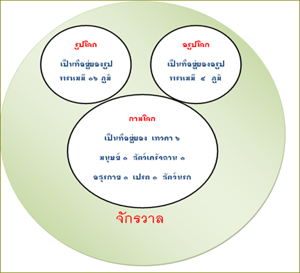 แผนภุมิแสดงจักรวาล โลก และ ชีวิตสัตว์โลก