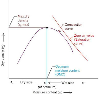 Standard proctor test graph