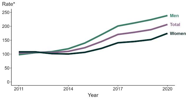 Gráfico que muestra las tasas de casos de gonorrea general informados en los EE. UU. 2011–2020