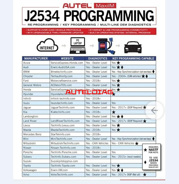 Autel MaxiIM IM608 J2534 Programming Function List