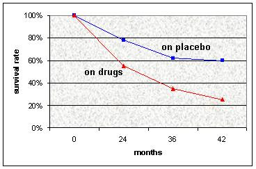 Results of drug trial, showing survival rates after 24, 36, and 42 months