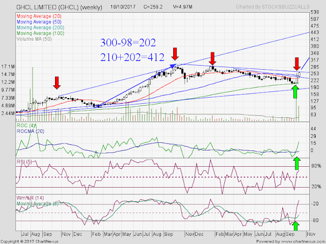 Stock to Watch : GHCL