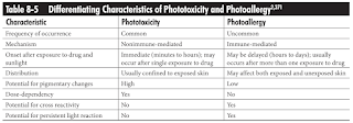 Phototoxicity and Photoallergy