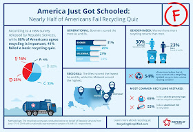 A recent Republic Services survey shows that while 88% of Americans agree recycling is important, they are confused about what materials belong in the recycling bin. In fact, 41% of the respondents failed a basic recycling quiz, despite 69% giving themselves an A or B when asked how much they knew about recycling.