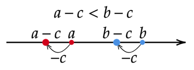 数直線でのa-c、b-cの大小関係　（a<b、c>0のとき）