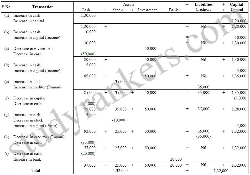 Ch 3 Recording of Transactions - I Question 7 Answer