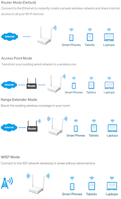 Wi-Fi wireless router operation modes and setup