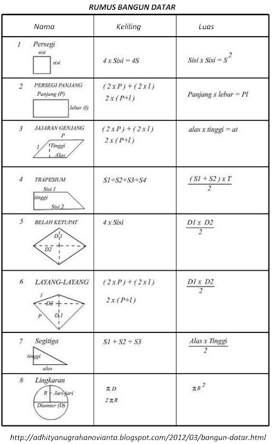 APRI HASTIN: KUMPULAN RUMUS-RUMUS BANGUN DATAR DAN BANGUN 