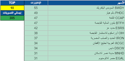 العشرة أسهم التي وقع عليها الإختيار من قِبَل المتابعين للمدونة