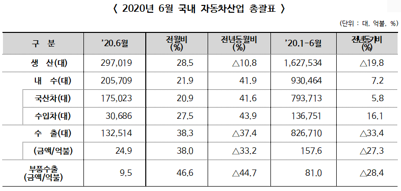 ▲ 2020년 6월 국내 자동차산업 총괄표[자료 : 한국자동차산업협회, 한국수입자동차협회]