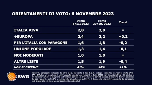 Le intenzioni di voto degli italiani nel sondaggio elettoale SWG per il tG LA7.