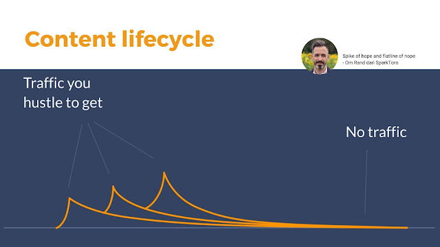 Content lifecycle by Rand Fishkin (illustration by Ahrefs)