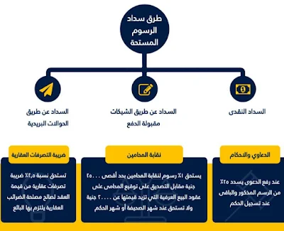 إجراءات تسجيل العقود بالشهر العقاري ورسوم التسجل ( إنفوجرام )