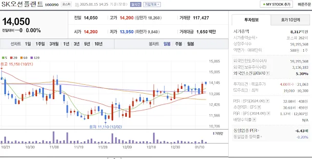 조선 기자재 관련주 대장주 SK오션플랜트 일봉 차트