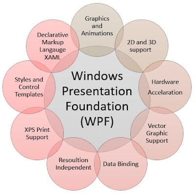 Wpf Charting Controls