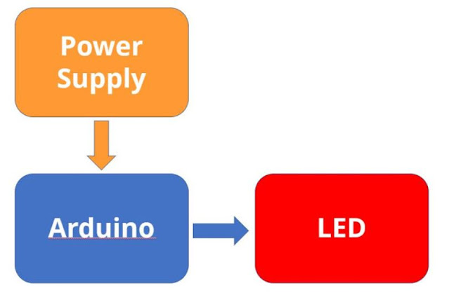 Blok Diagram kendali dengan Arduino