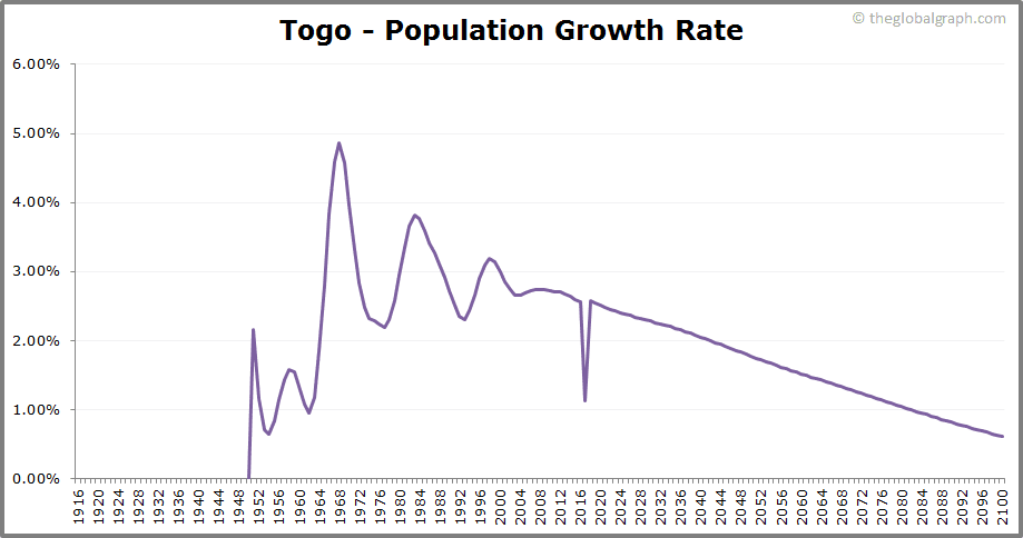
Togo
 Population Growth Rate
 