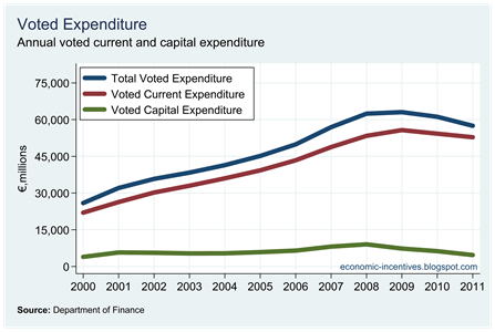 Voted Current and Capital Expenditure
