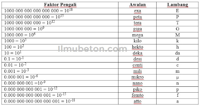 Tabel Awalan satuan Beserta Lambangnya