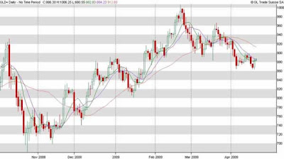 candelstick chart, technical indicators, share market, stock market, commodity market, accurate forecast, daily gold forecast