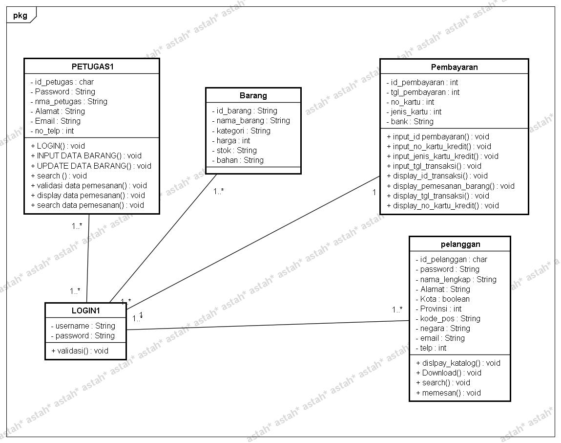 Belajar desain grafis: pengertian desain class diagram part 1