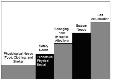 Maslow's Hierarchy of Needs