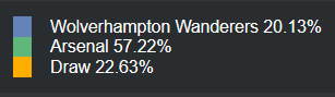 Data analisis Wolverhampton vs Arsenal