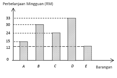 Soalan Nombor Indeks - Siput Mer