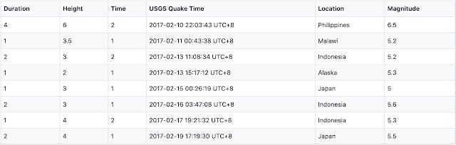 Dyson Lin İstatistikler