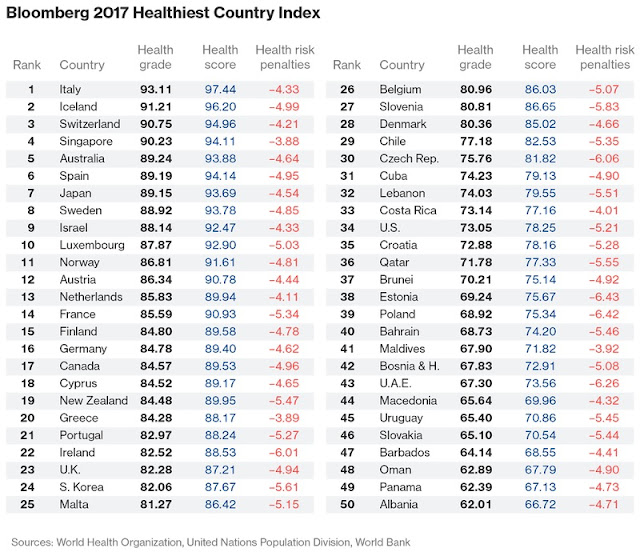 Italianët njerëzit më të shëndetshëm në botë, Shqiptarët të 50-ët sipas Bloomberg 2017