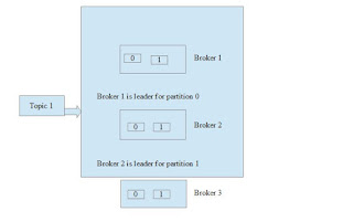 ItechShree : Kafka Topic Architecture