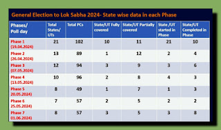 Lok Sabha Election 2024: Election Dates 2024 Announced