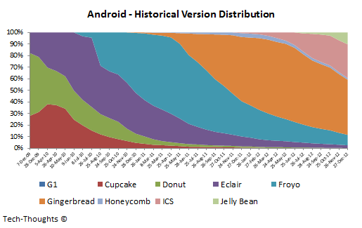 Android - Historical Version Distribution