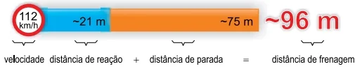 A figura representa a distância de frenagem típica para um automóvel que trafega com velocidade de 112 km/h, que corresponde a, aproximadamente, 30 m/s.