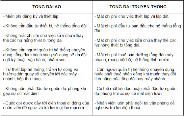 Tổng đài ảo mang lại nhiều tính năng vượt trội hơn so với tổng đài truyền thống 