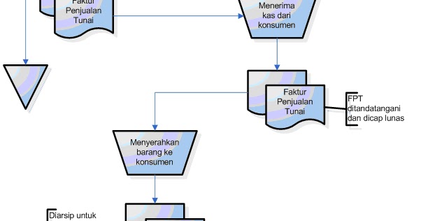 Sistem Informasi Akuntansi: Flowchart Penjualan Tunai